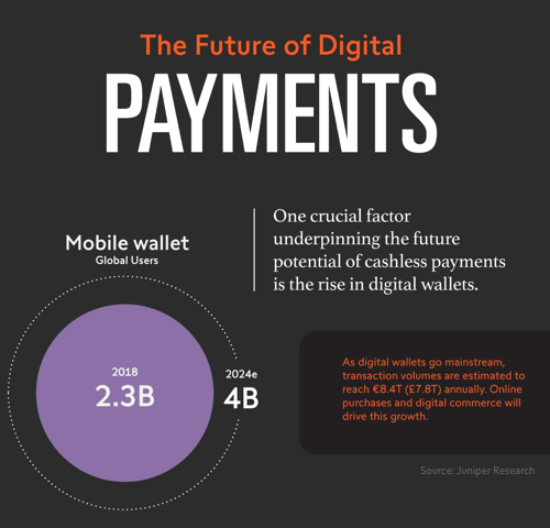 Data visualisation of the future of digital payments