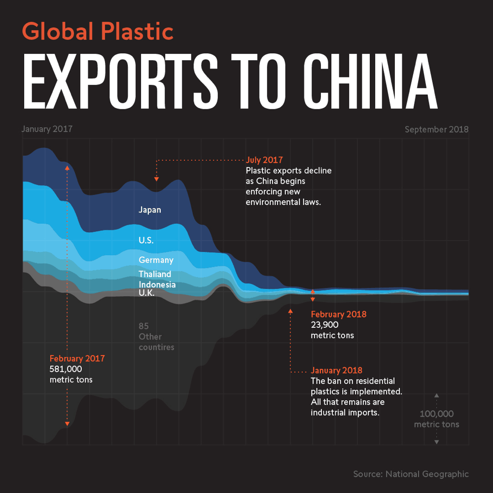 Data representation of the global plastic exports to China